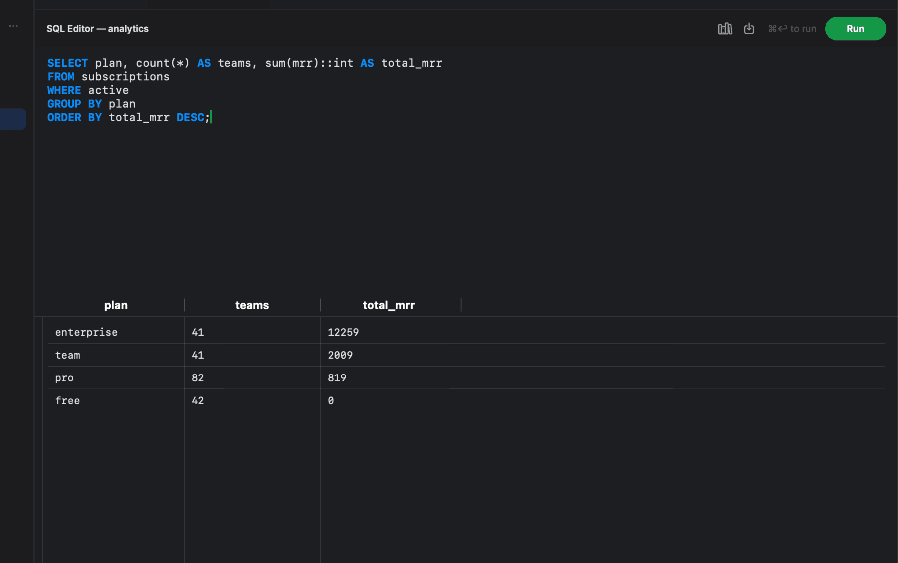 Mongon connected to PostgreSQL — the SQL editor running a GROUP BY query with results in milliseconds